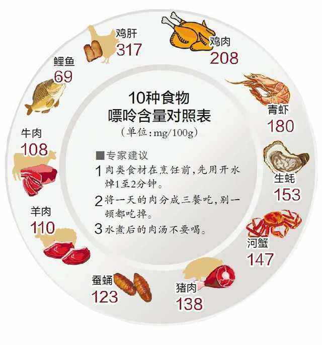 10种食物嘌呤含量对照表